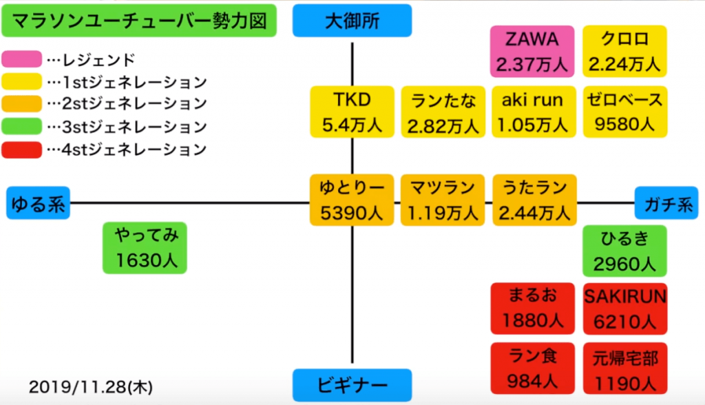 ランニングVLOG勢力図